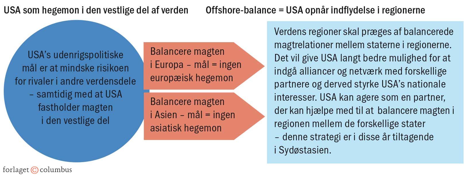 Figur 4.15 Den offensive strukturrealist Mearsheimers idé om “offshore-balancing”