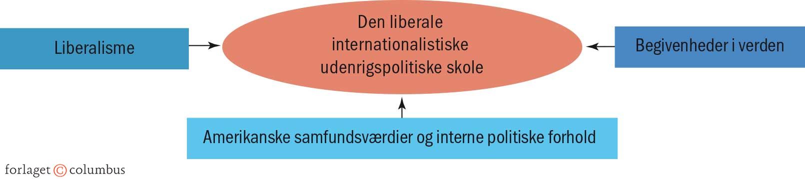 Figur 4.16 Den amerikanske liberale internationalistiske udenrigspolitiske skole