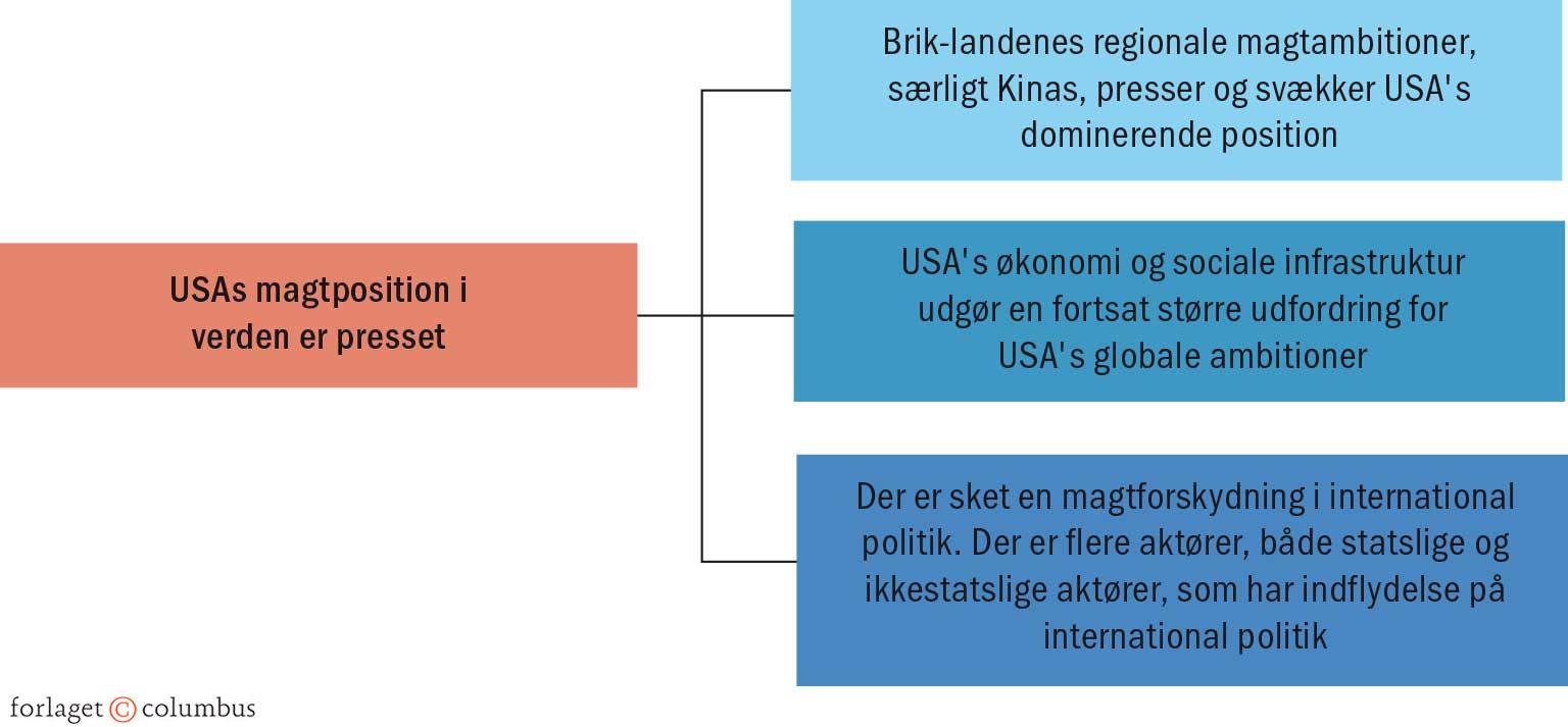 Figur 4.17 USA’s globale magtposition er stærkt udfordret