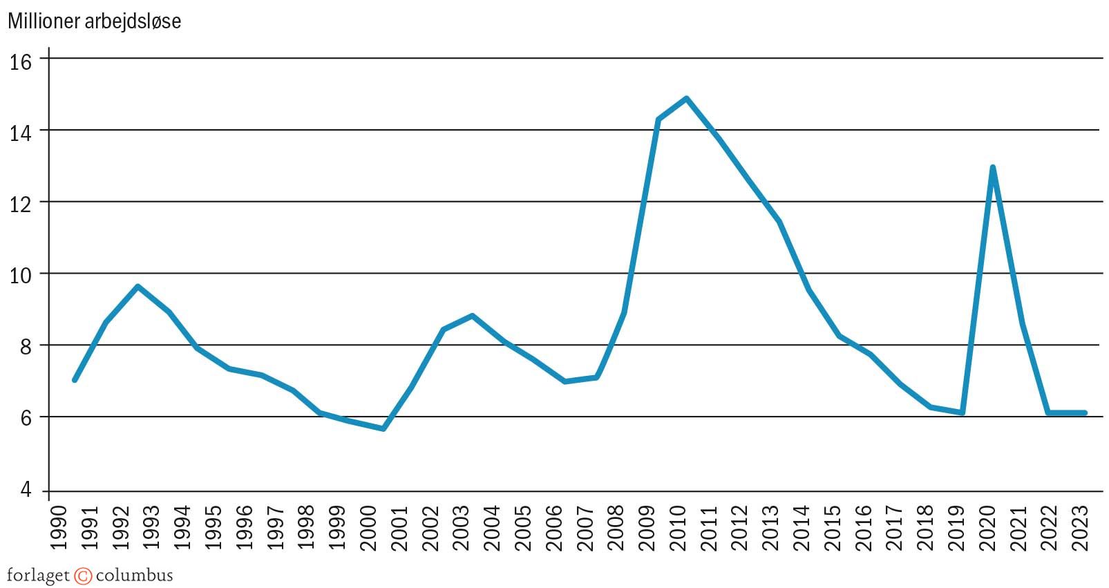 Figur 4.18 Udvikling i arbejdsløsheden i USA, 1990-2023, millioner arbejdsløse