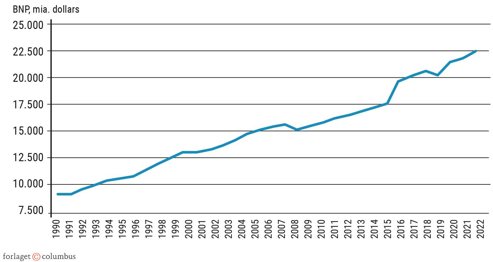 Figur 4.19 Udviklingen i USA’s BNP, 1990-2023, milliarder dollars, løbende priser