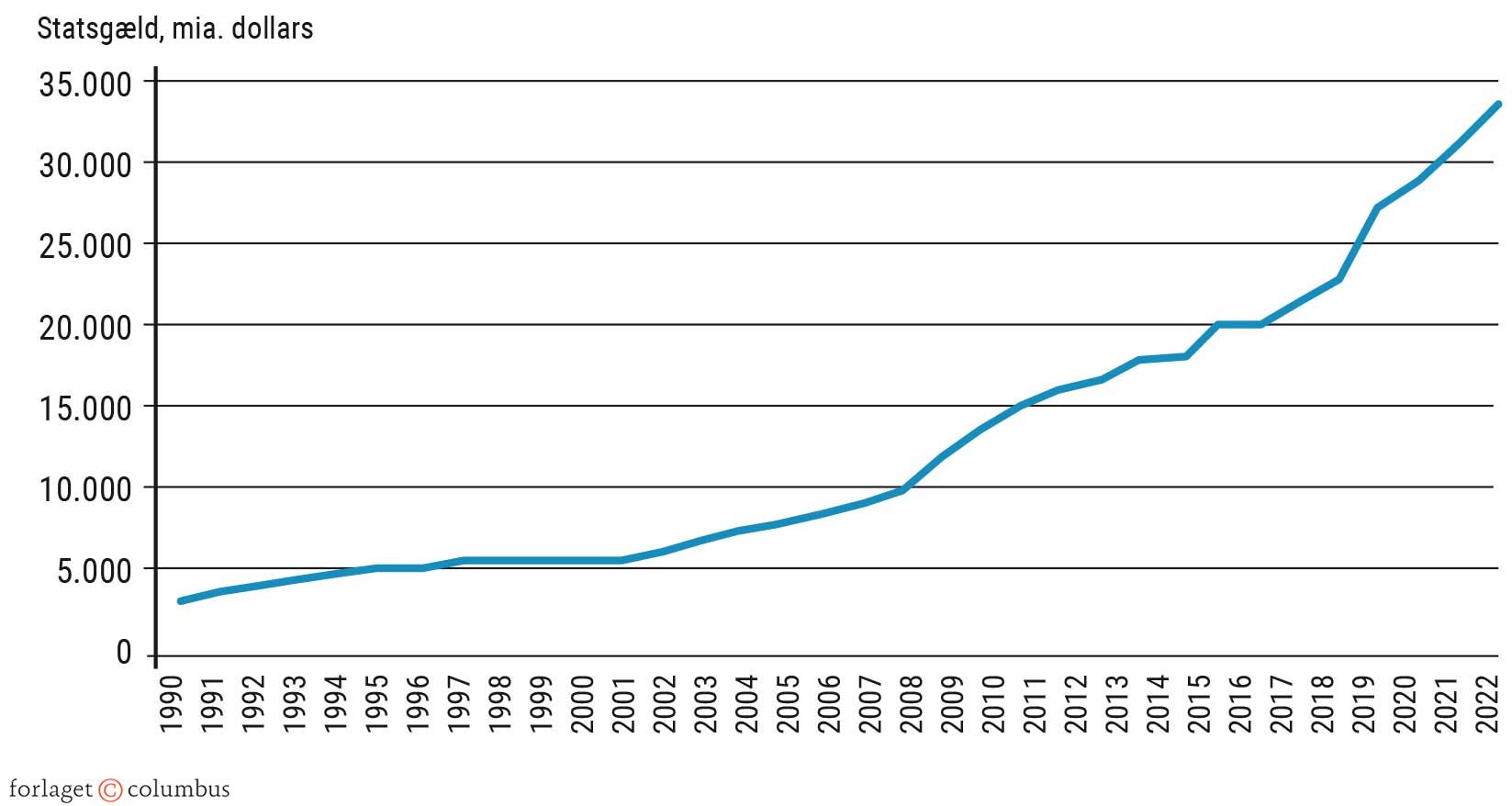 Figur 4.20 Udviklingen i USA’s statsgæld, 1990-2023, i milliarder dollars