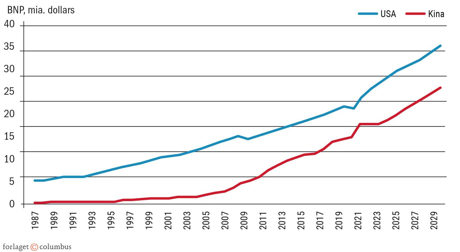 Figur 4.22 USA’s og Kinas økonomier, målt i BNP, 1989-2029, 1.000 milliarder dollars