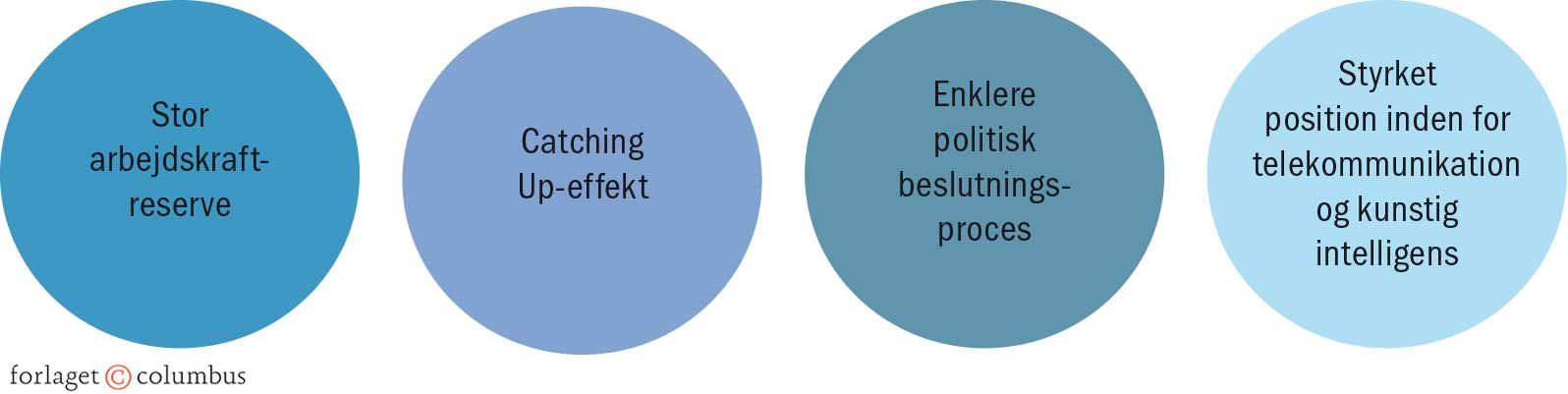 Figur 4.23 Kinas økonomiske vej fremad