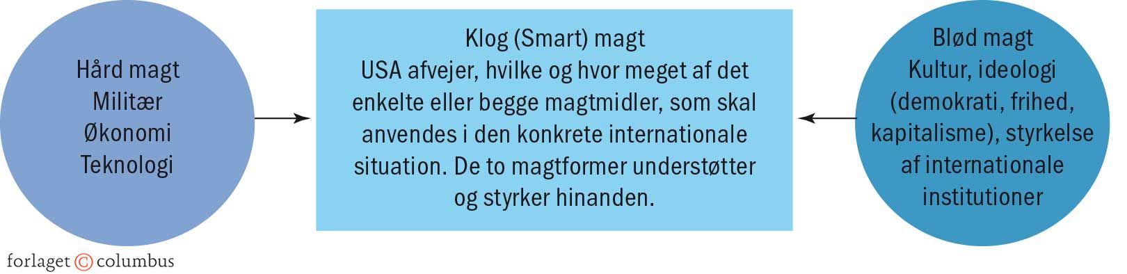 Figur 4.25 Smart power (klog magt)