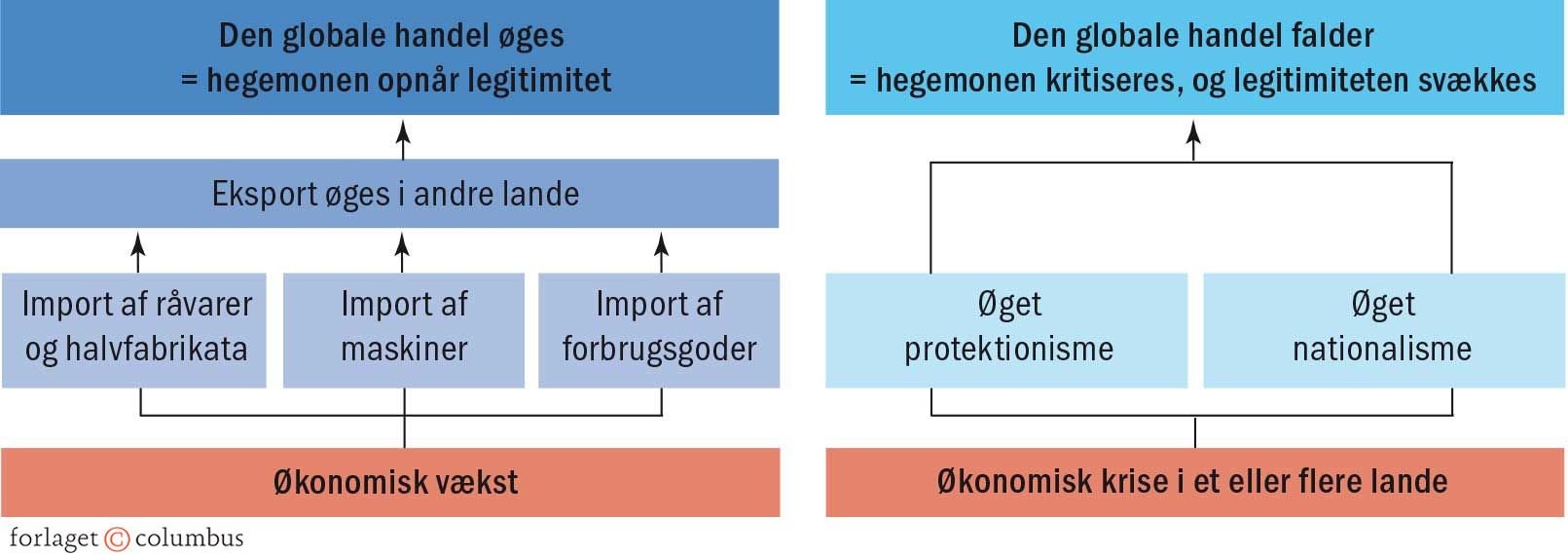 Figur 4.2 Den vigtige økonomiske vækst for hegemonens legitimitet