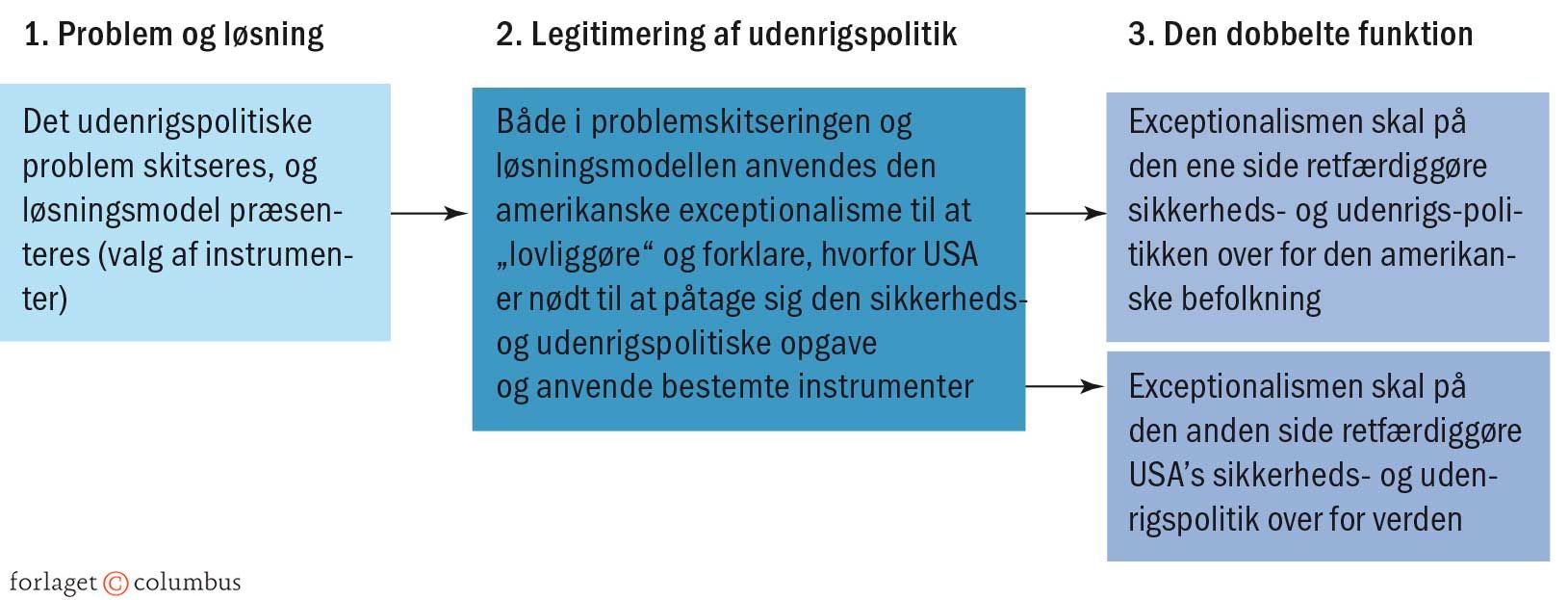 Figur 4.9 Exceptionalismen – selvforståelse og brugbart politisk værktøj