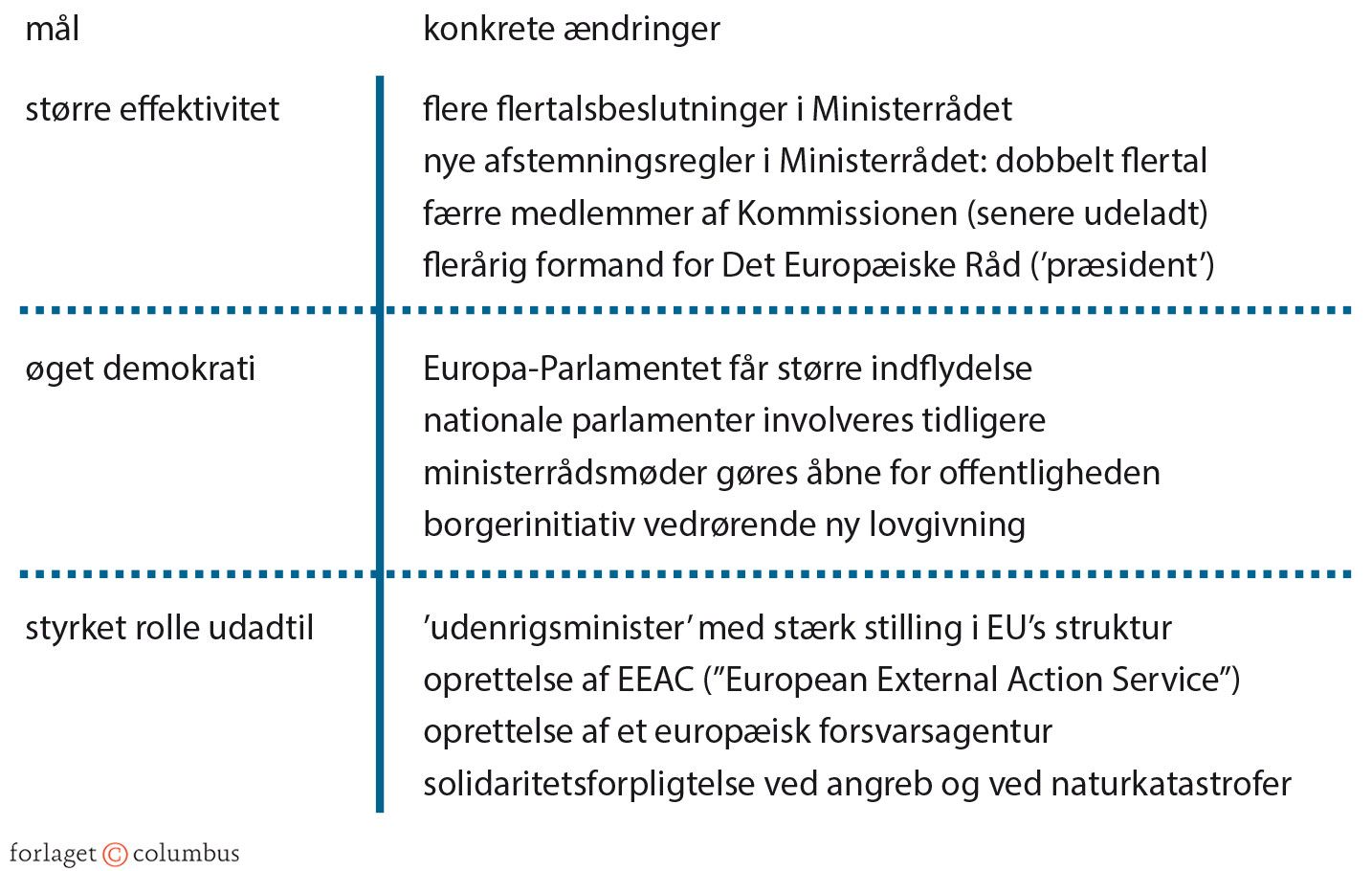 Figur 4.10: Hovedelementer i Lissabon-traktaten
