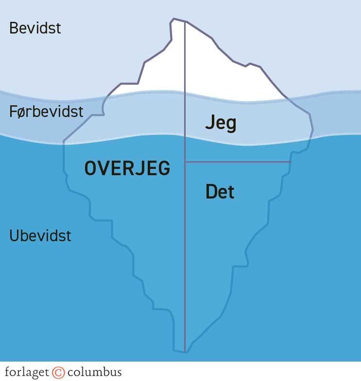 Figur 4.1. Freuds personlighedsmodel