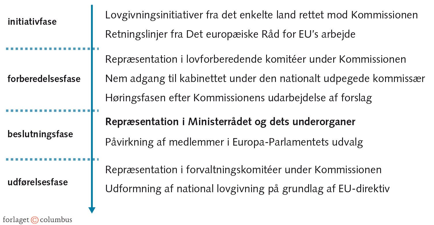 Figur 4.2: Medlemsstaternes indflydelseskanaler på EU's lovgivningsproces