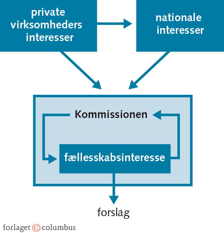 Figur 4.3: Hvilken type interesse varetages af Kommissionen?