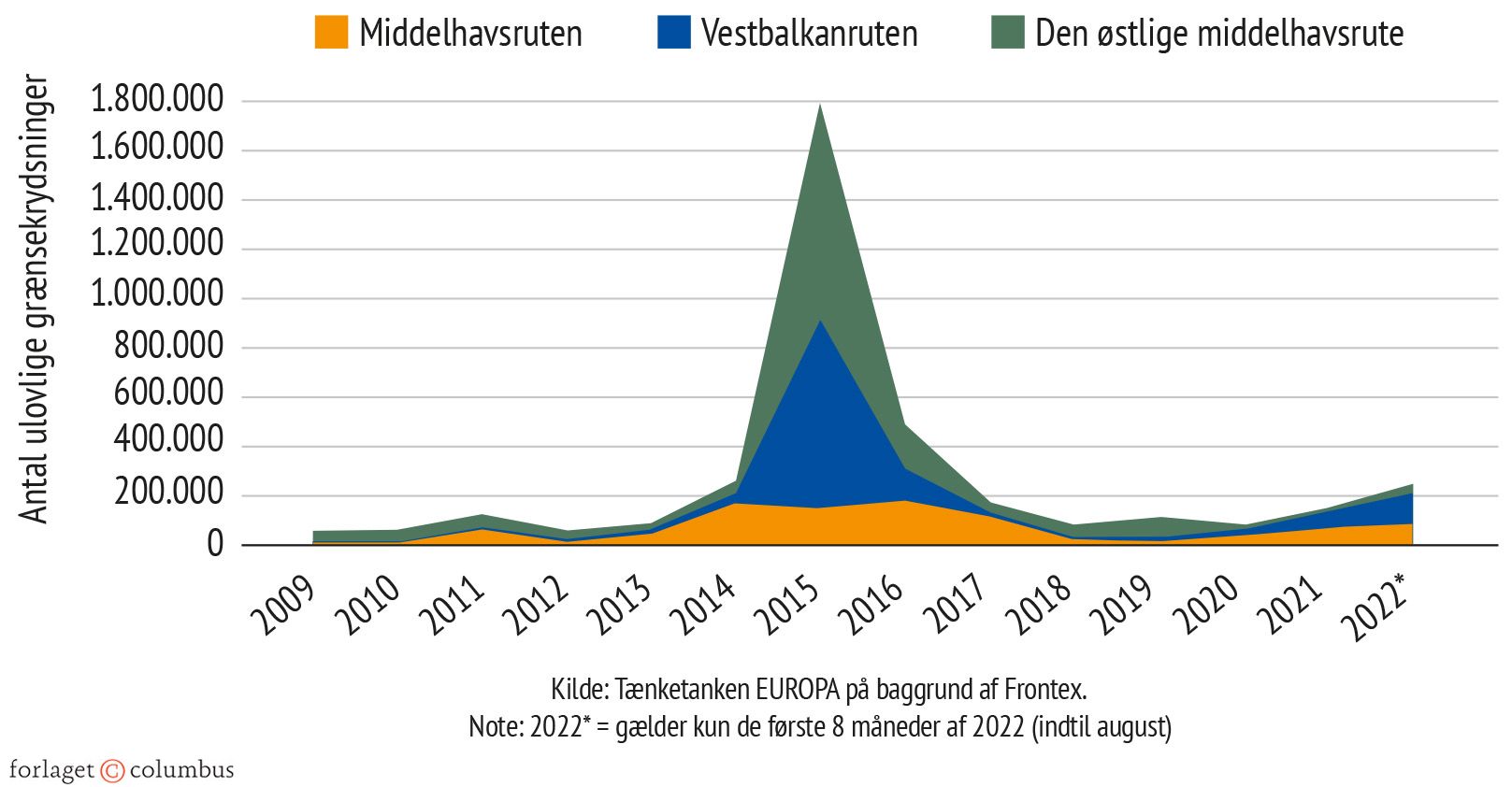 Figur 4.3 Samlet antal ”irregulære” grænsekrydsninger til EU, 2009-2022