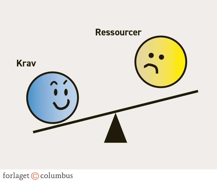 Figur 4.3. Ressourcer