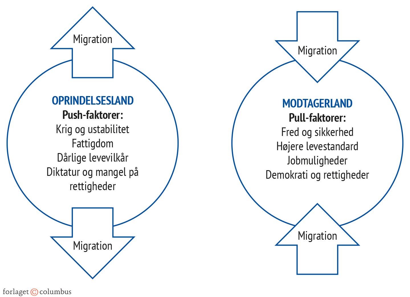 Figur 4.4 Hvordan kan migrationen til Europa forklares – push- og pullfaktorer