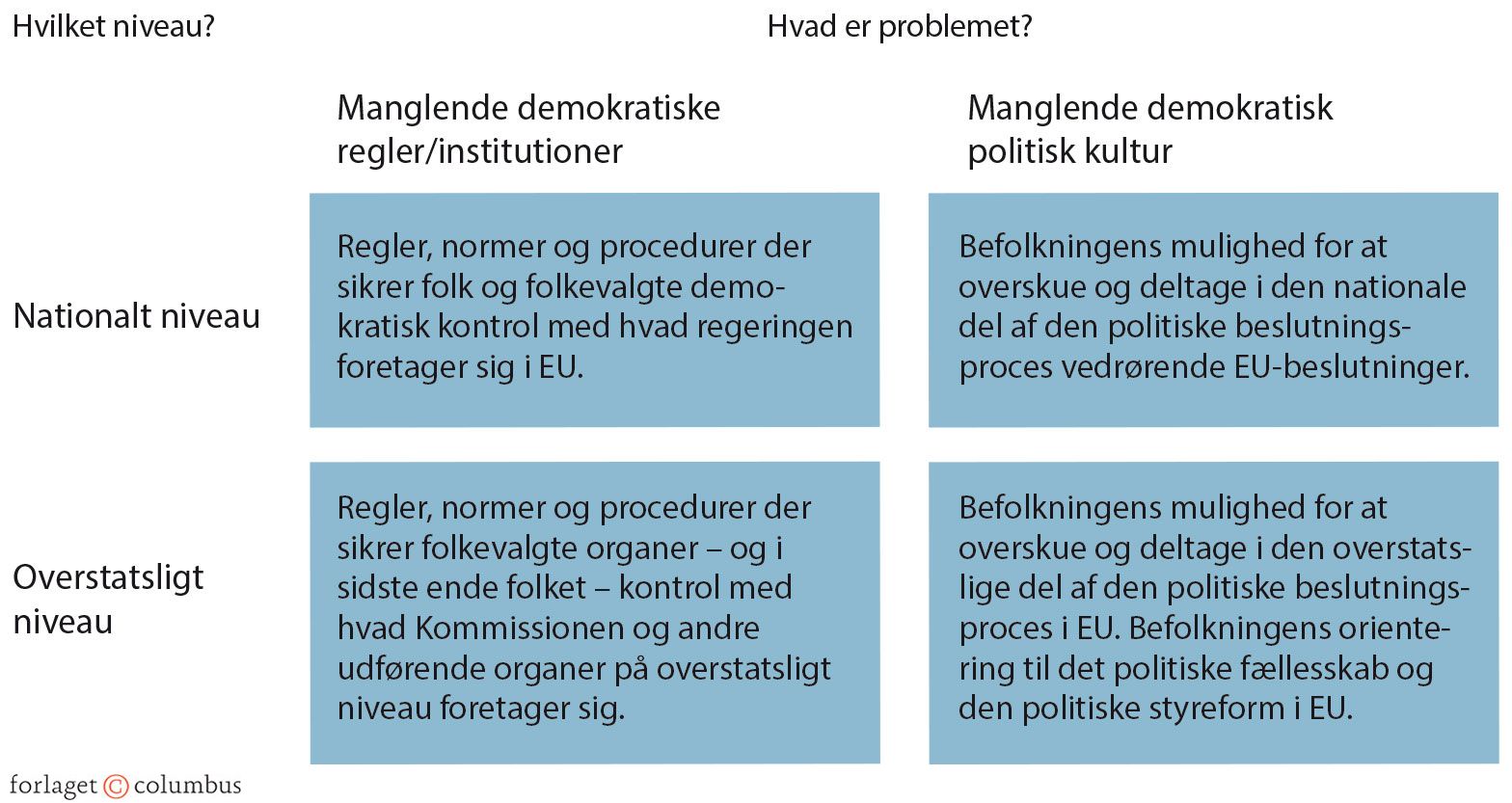 Figur 4.5: Fire dimensioner i EU's demokratiske underskud
