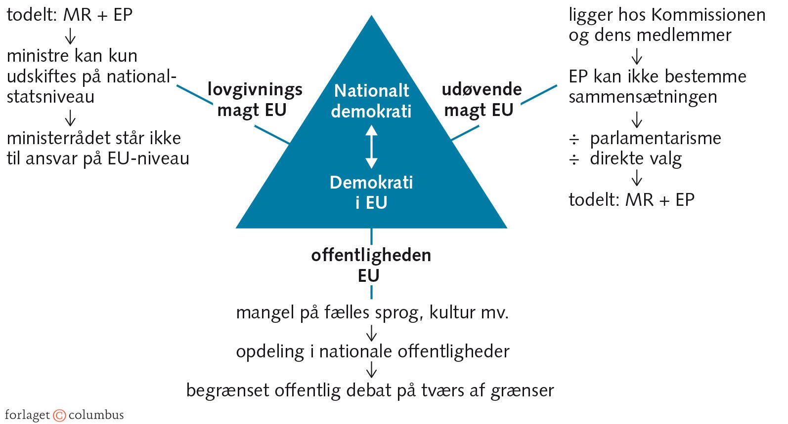 Figur 4.6: Hvorfor er demokratiproblemet større i EU end i nationalstater?