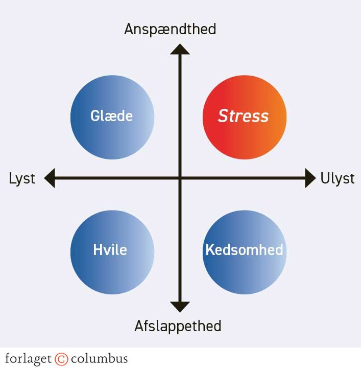 Figur 4.6. Ulyst og anspændthed