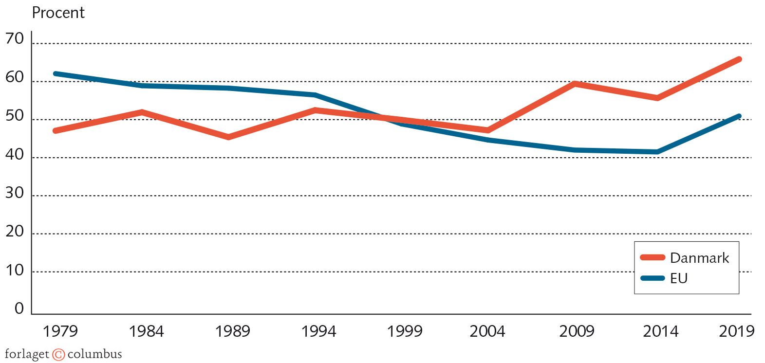 Figur 4.7: Valgdeltagelse ved valg til Europa-Parlamentet, 1979-2019