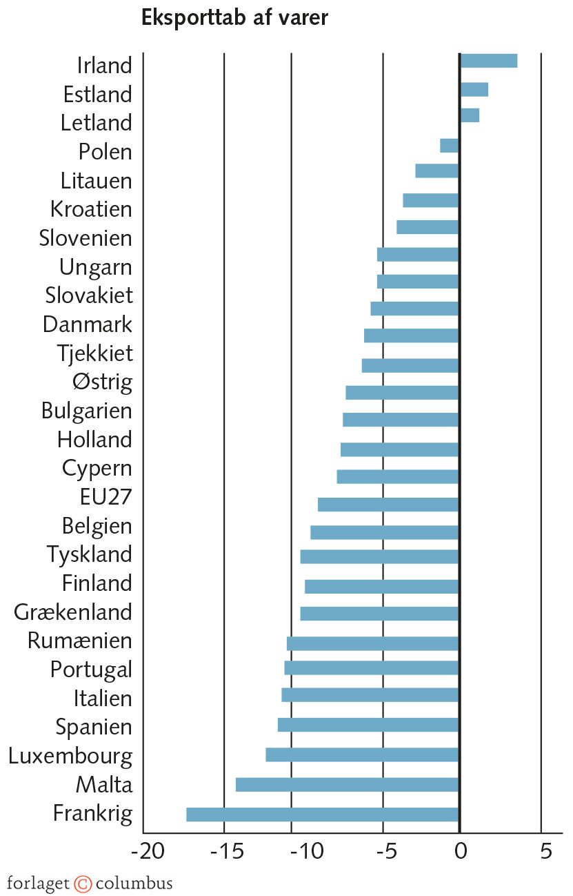 Figur 5.10: Eksporttab i EU af varer og tjenesteydelser under coronakrisen