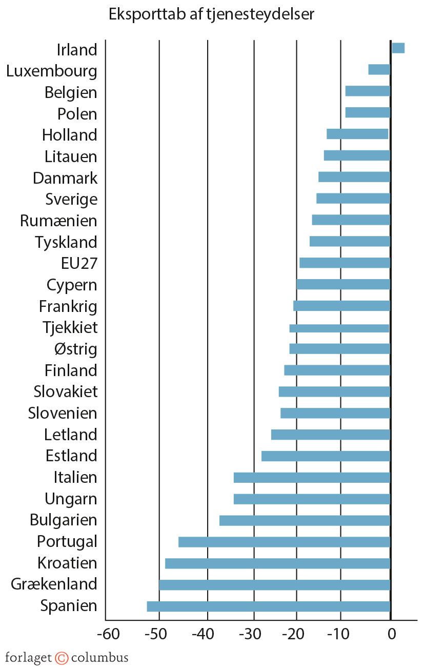 Figur 5.10: Eksporttab i EU af varer og tjenesteydelser under coronakrisen