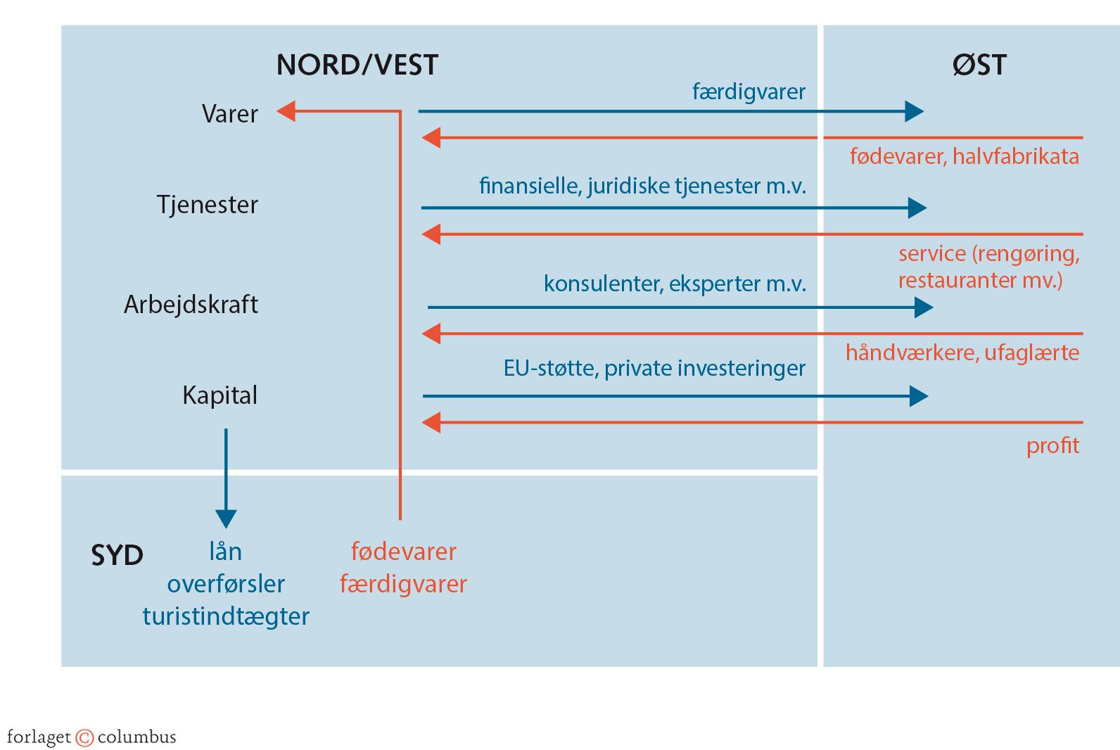 Figur 5.11: Økonomiske forbindelser nord/syd og øst/vest inden for EU