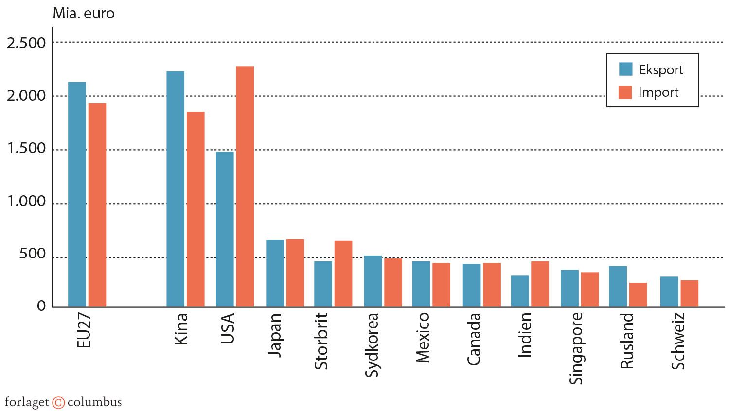 Figur 5.12: EU's position i verdenshandelen