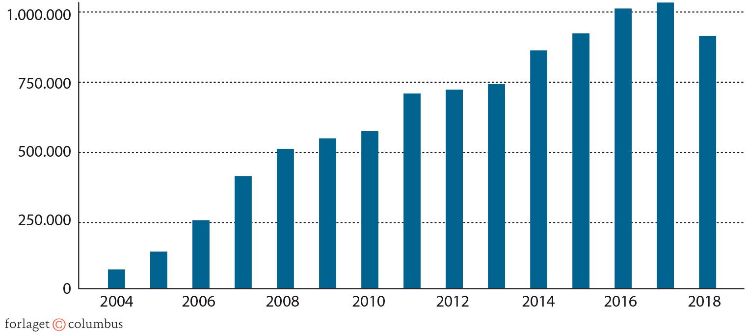 Figur 5.1: Antal polakker i Storbritannien, 2004-2018