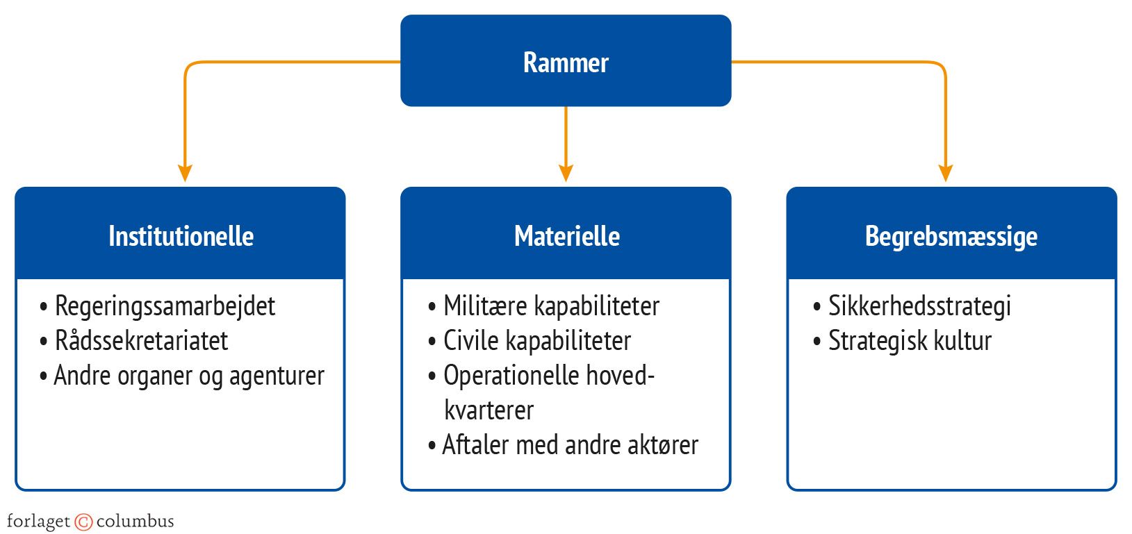 Figur 5.1 Den strukturelle ramme for den fælles sikkerheds- og forsvarspolitik
