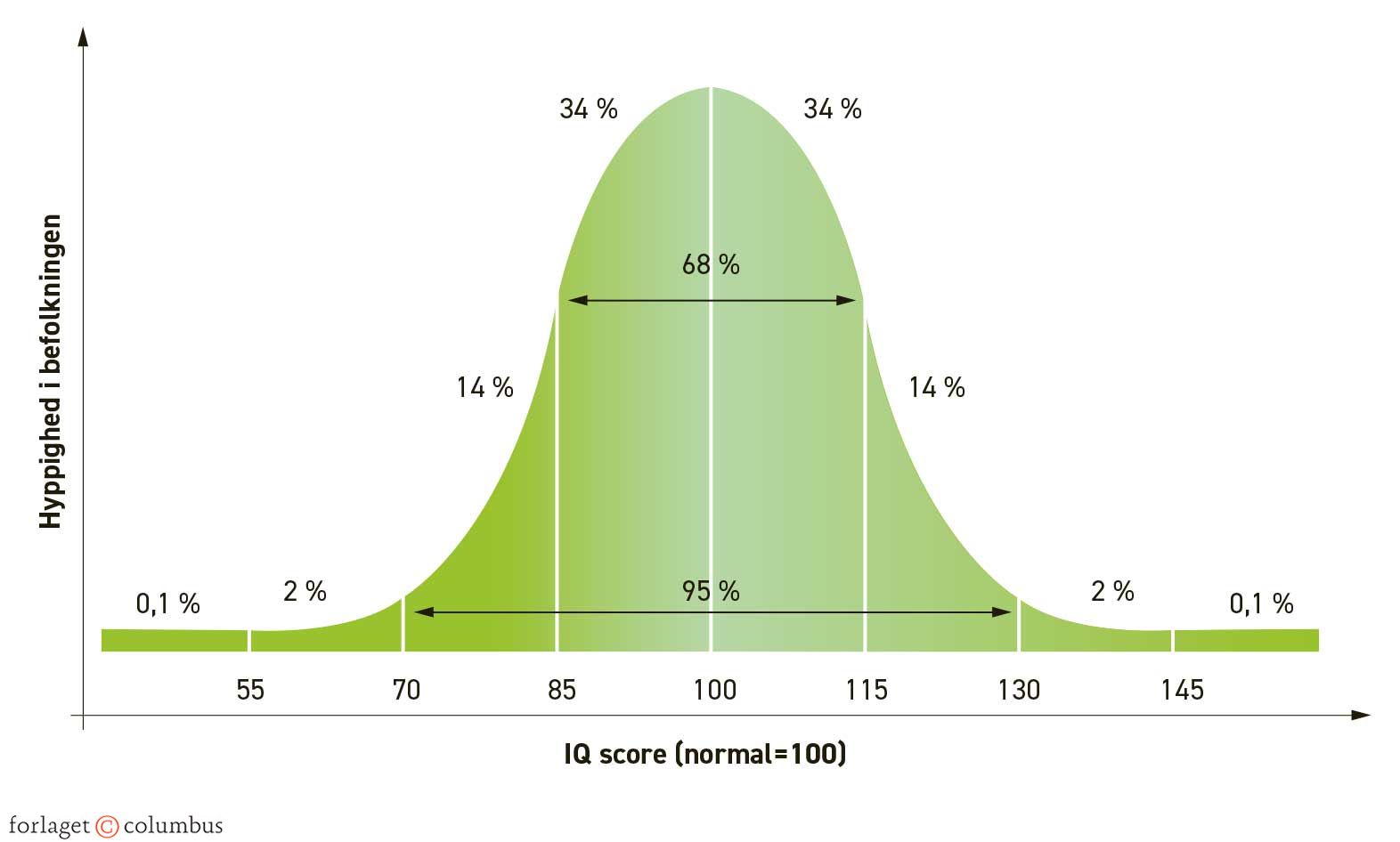 Figur 5.1. Normalfordelingskurve over intelligens