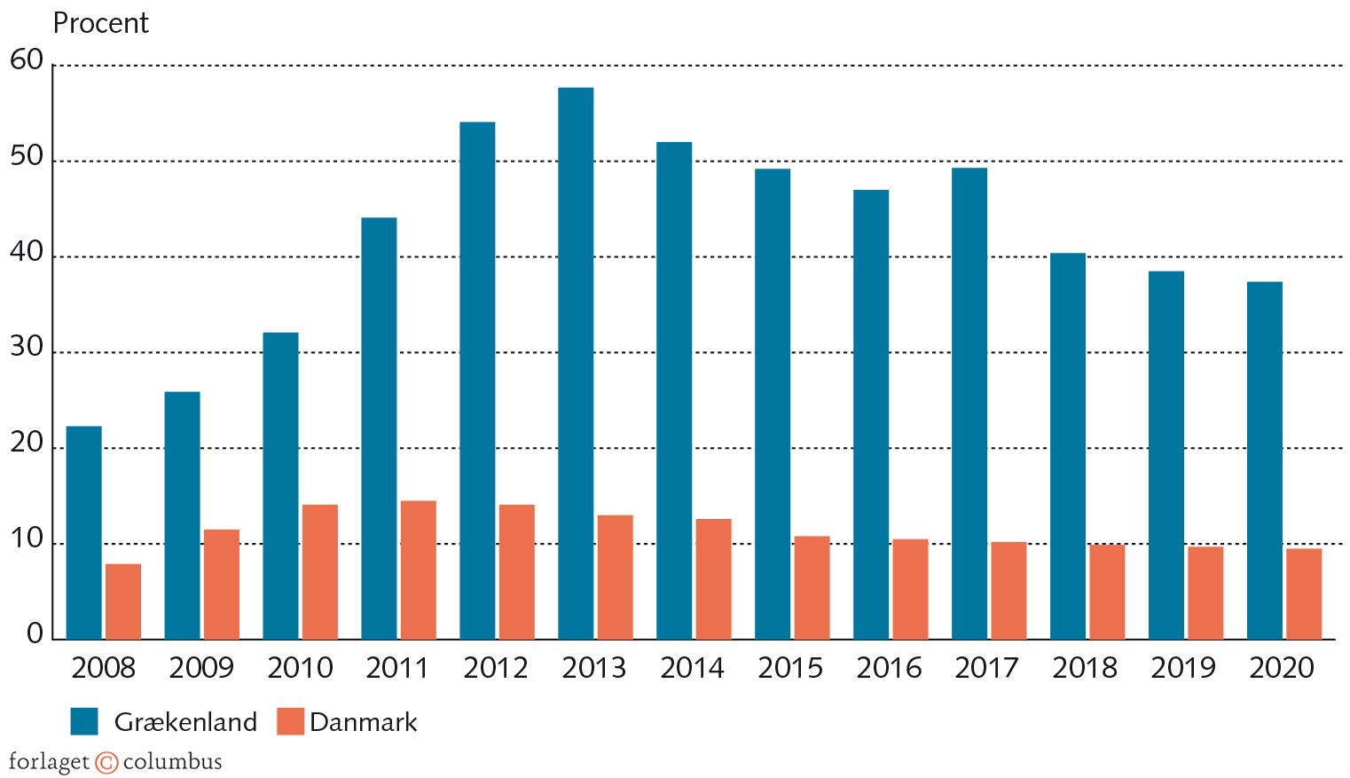 Figur 5.4: Ungdomsarbejdsløshed i Grækenland og Danmark, 2008-2020