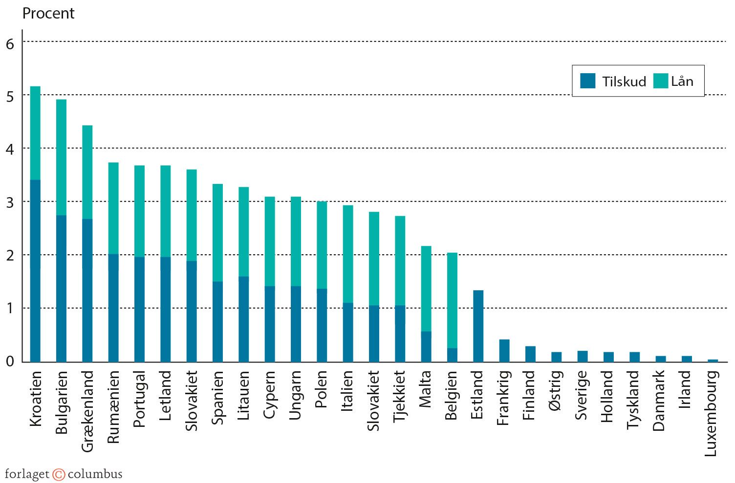Figur 5.6: Årlige tildelinger fra genopretningsfonden (RRF) i pct. af BNP