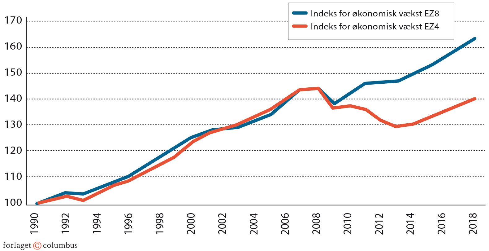 Figur 5.7: Vækstrater i to grupper af eurozone-lande, 1990-2018