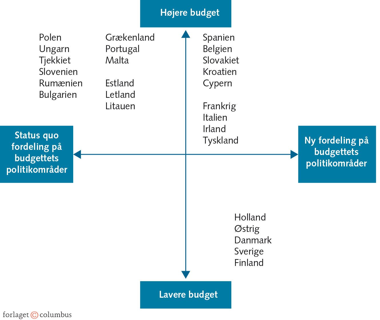 Figur 5.8: Skillelinjer mellem EU-landene vedrørende budgetrammens størrelse og fordeling