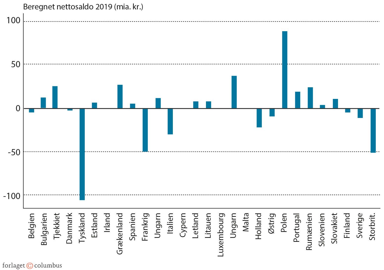 Figur 5.9: Hvem modtager og hvem betaler i EU?