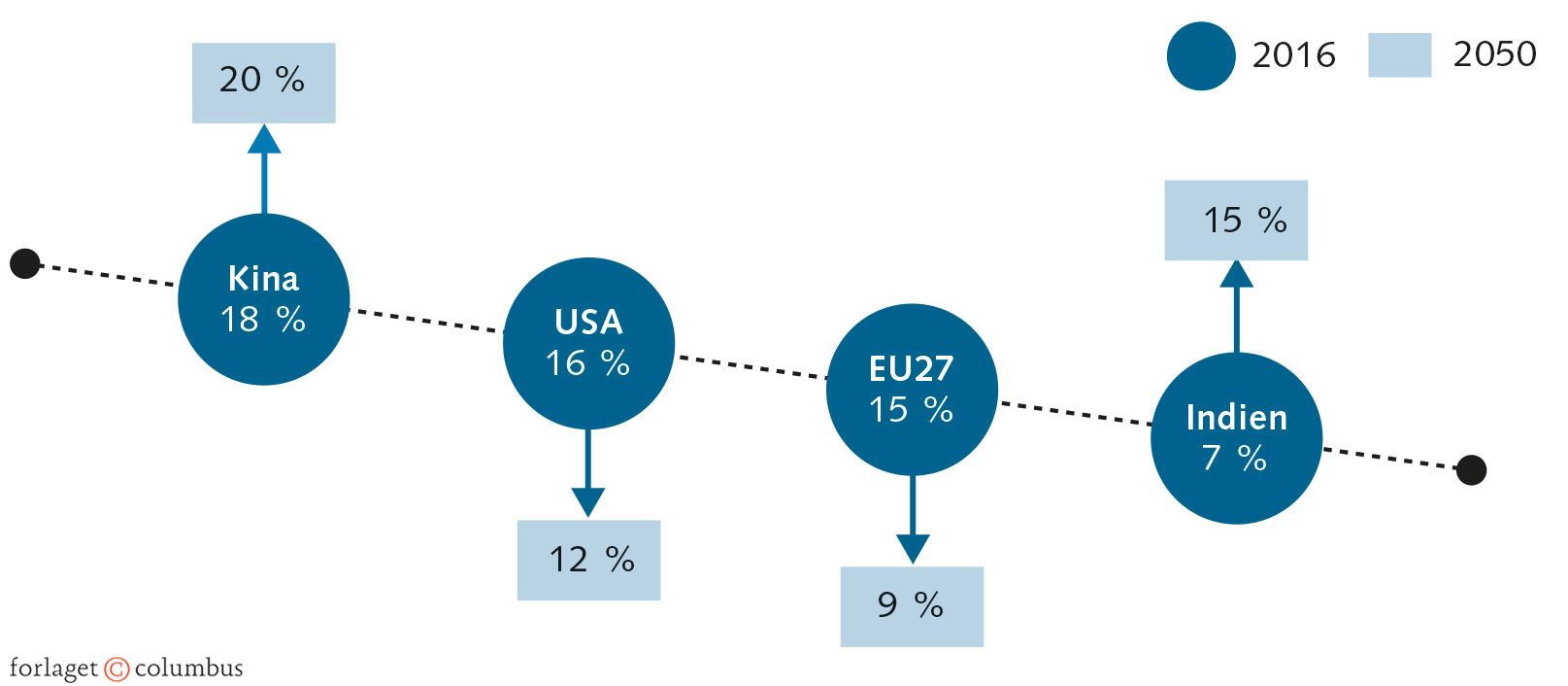 Figur 6.10: De største økonomiers andele af verdens BNP. Prognose. PPP