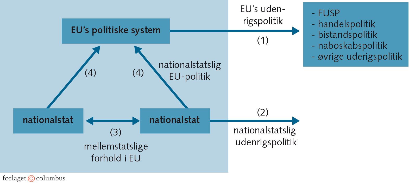 Figur 6.12: Nationalstaterne og EU's udenrigspolitik