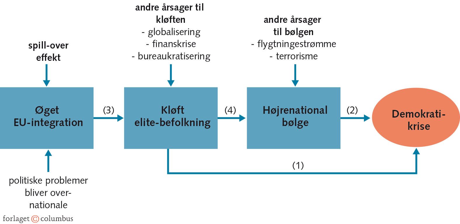 Figur 6.15: Baggrunden for EU's aktuelle demokratikrise