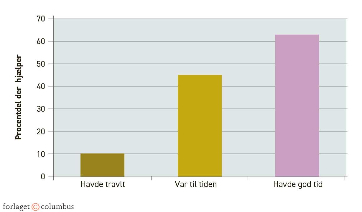 Figur 6.15. Travlhed og hjælp