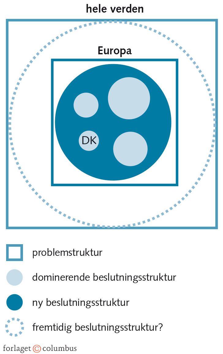 Figur 6.16: Beslutningsstruktur og problemstruktur