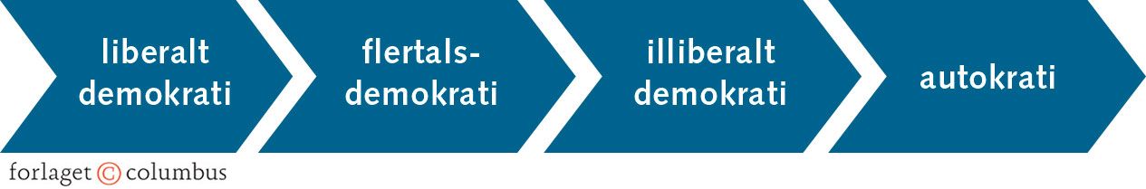 Figur 6.17: Fra demokrati til autokrati