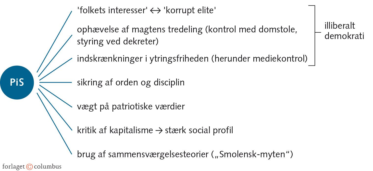 Figur 6.18: Populistiske elementer i det polske regeringsparti PiS