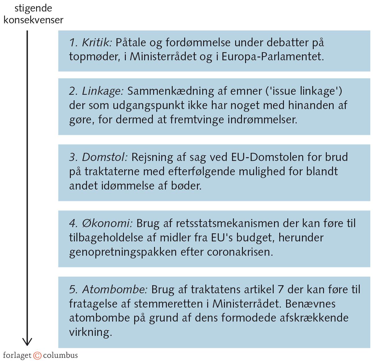 Figur 6.19: Sanktionsmuligheder over for brud på de demokratiske spilleregler