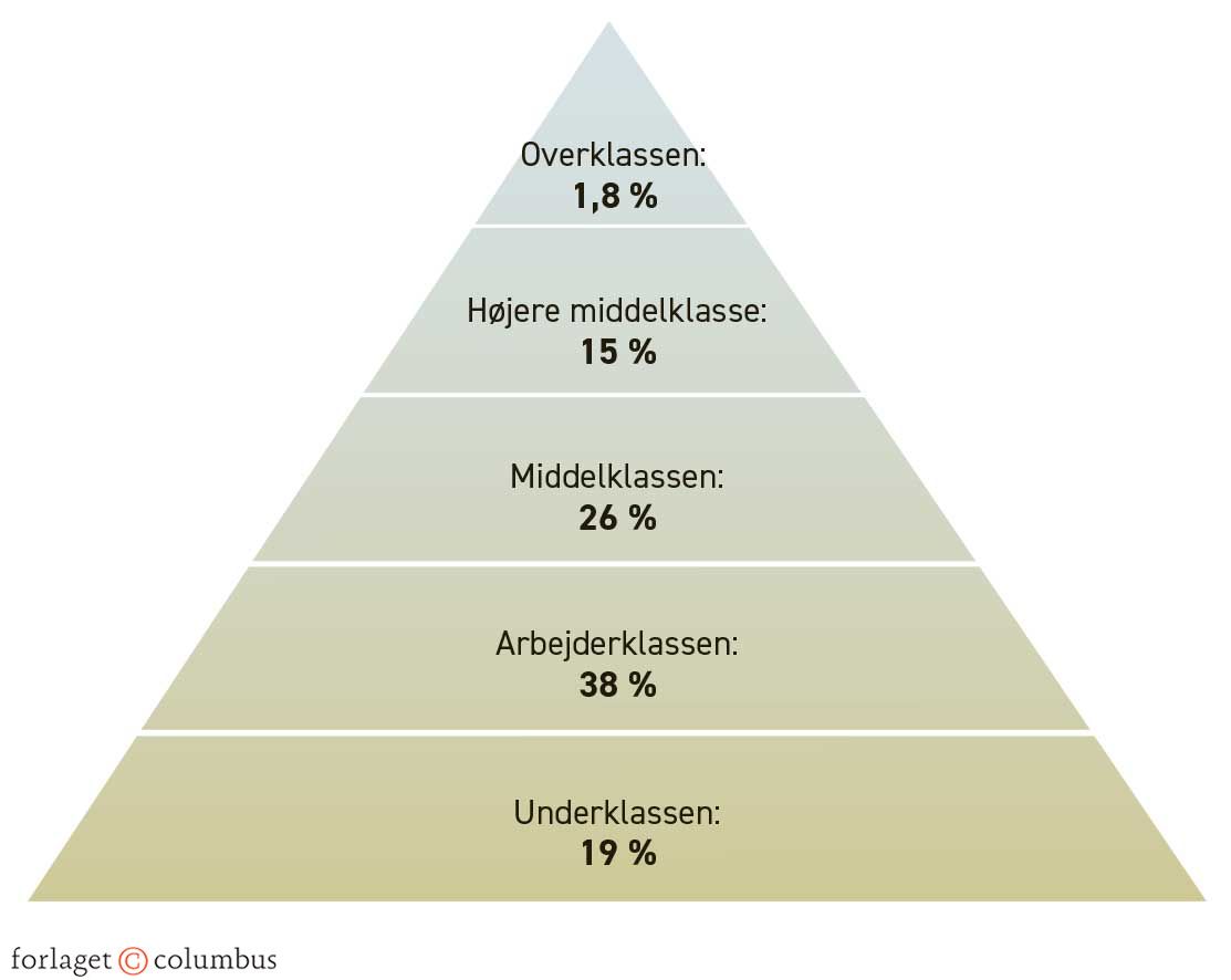 Figur 6.1. Fordelingen af sociale klasser i Danmark