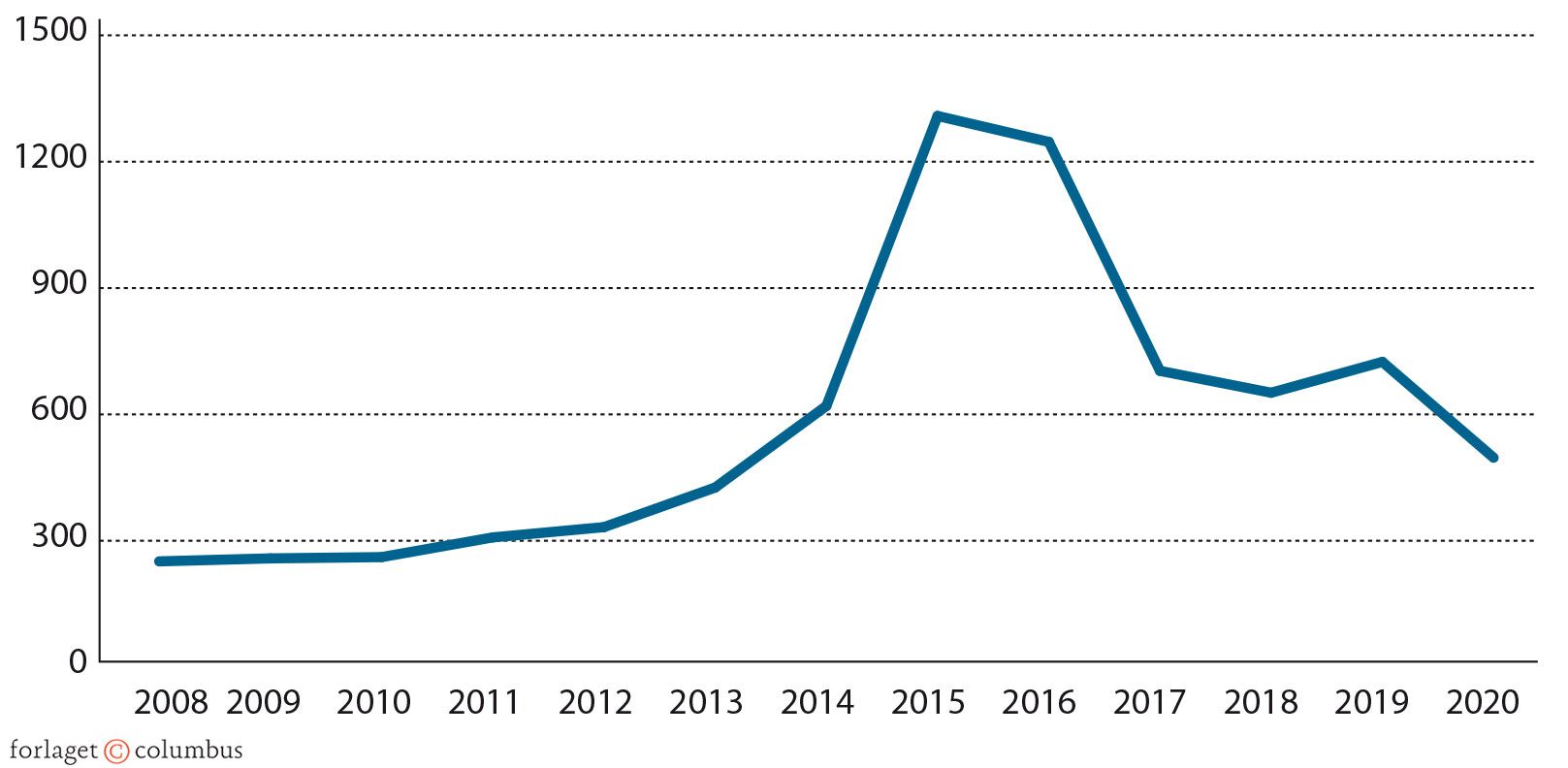 Figur 6.1: Antal asylansøgere til EU 2008-2010