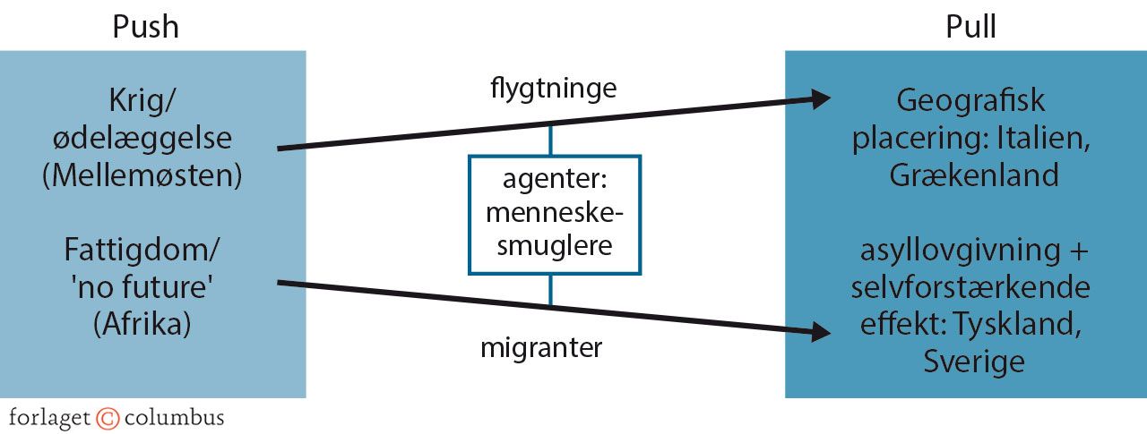 Figur 6.2: Flygtninge- og immigrantstrømmen - bestemmende faktor