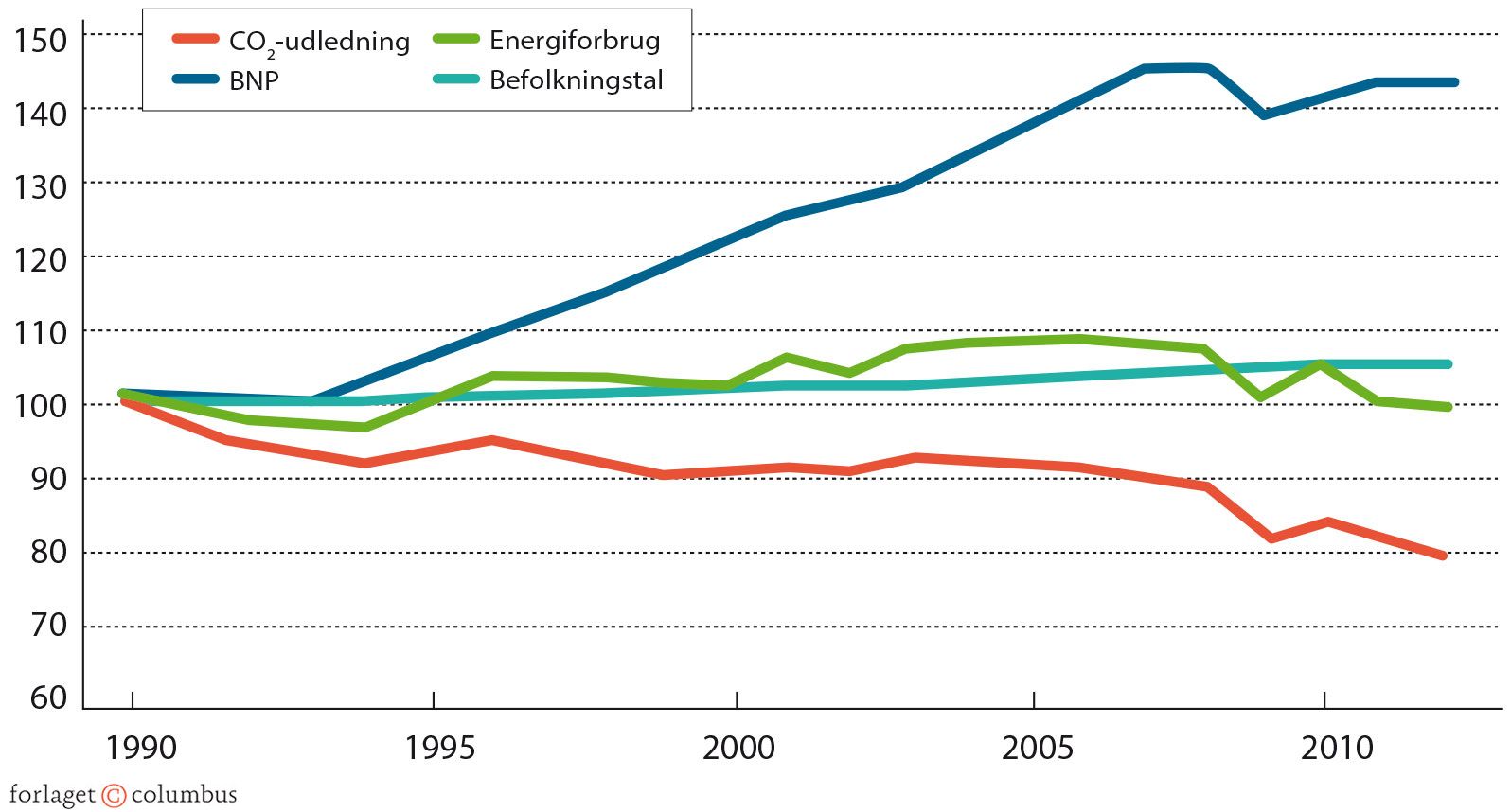 Figur 6.5: Økonomisk vækst og CO2-udledning i EU - er afkobling mulig? Indekstal