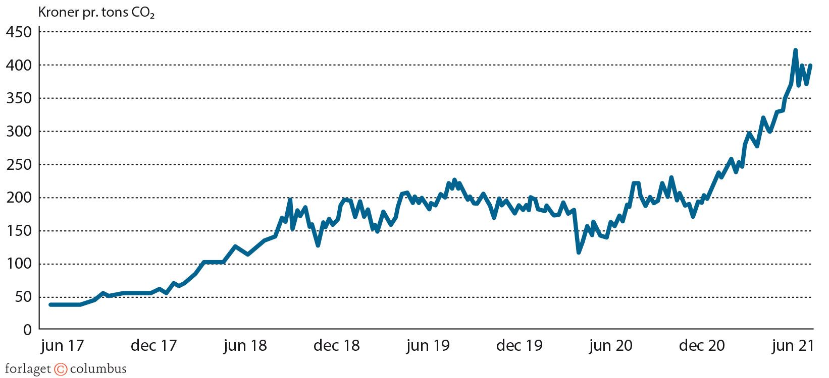 Figur 6.6: Udviklingen i kvoteprisen, 2017-2021