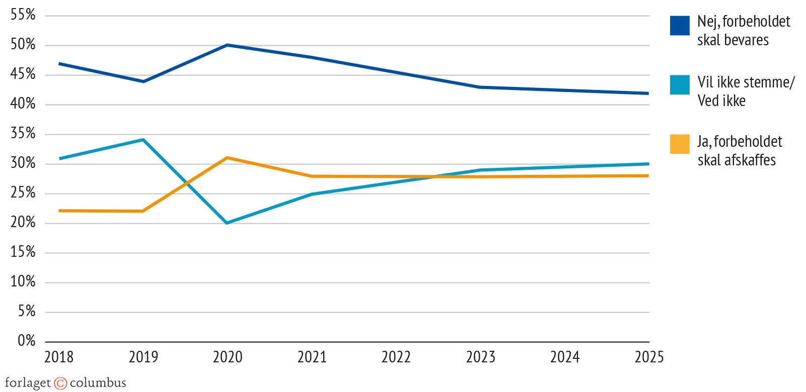 Figur 7.2 Danskernes holdning til det retlige forbehold 2018-2025
