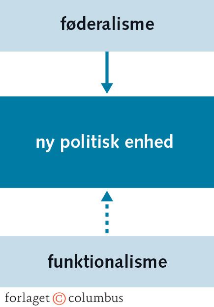Figur 7.3: Integration fra oven og fra neden