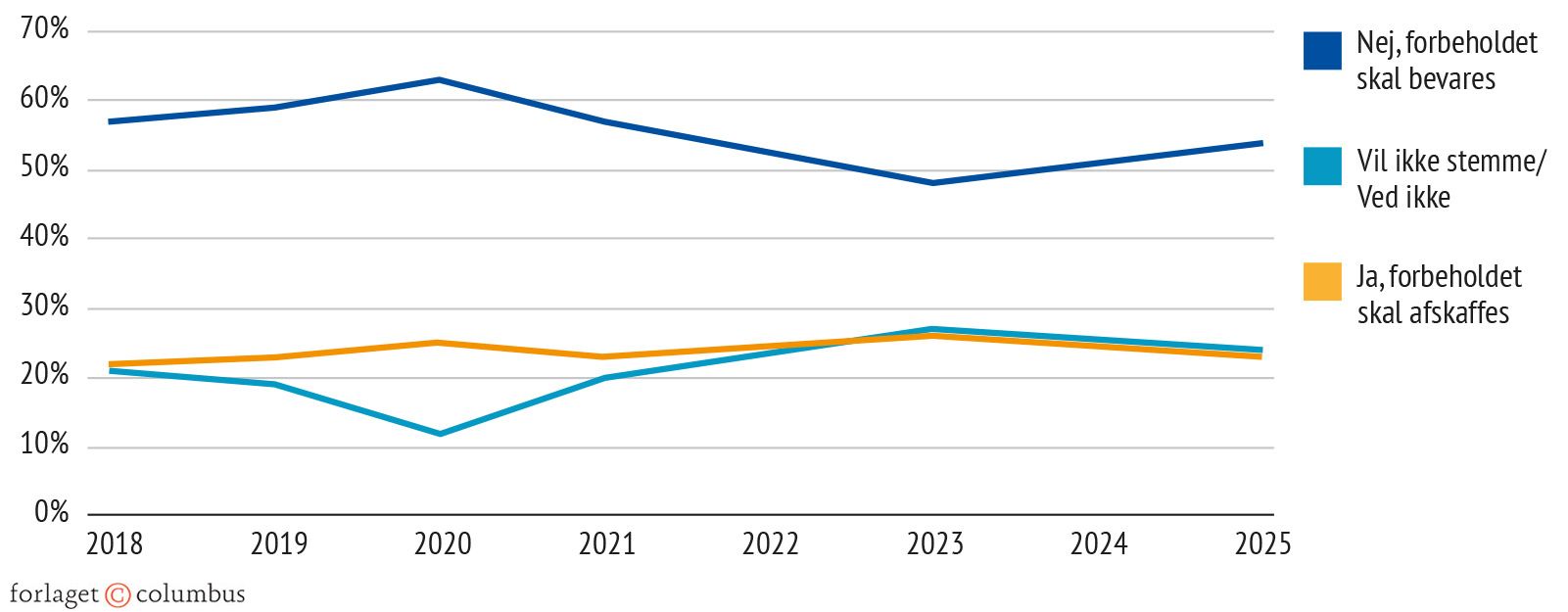 Figur 7.3 Danskernes holdning til euro-forbeholdet 2018-2025
